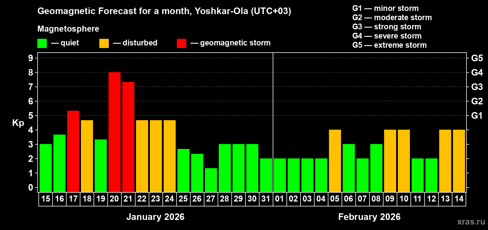 Forecast of the daily maximal value of geomagnetic index&nbsp;Kp for <b>1 month</b> (31 days) <b>from Jan 15, 2026 to Feb 14, 2026</b>