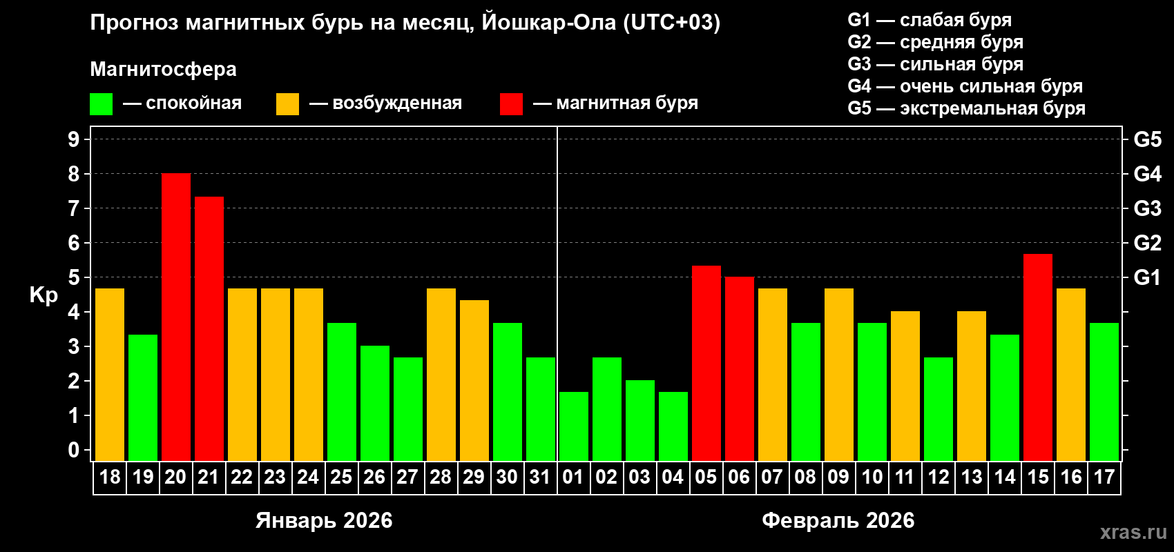 Прогноз максимального суточного геомагнитного индекса&nbsp;Kp на <b>1 месяц</b> (31 день) <b>с 18 января по 17 февраля 2026 г</b>