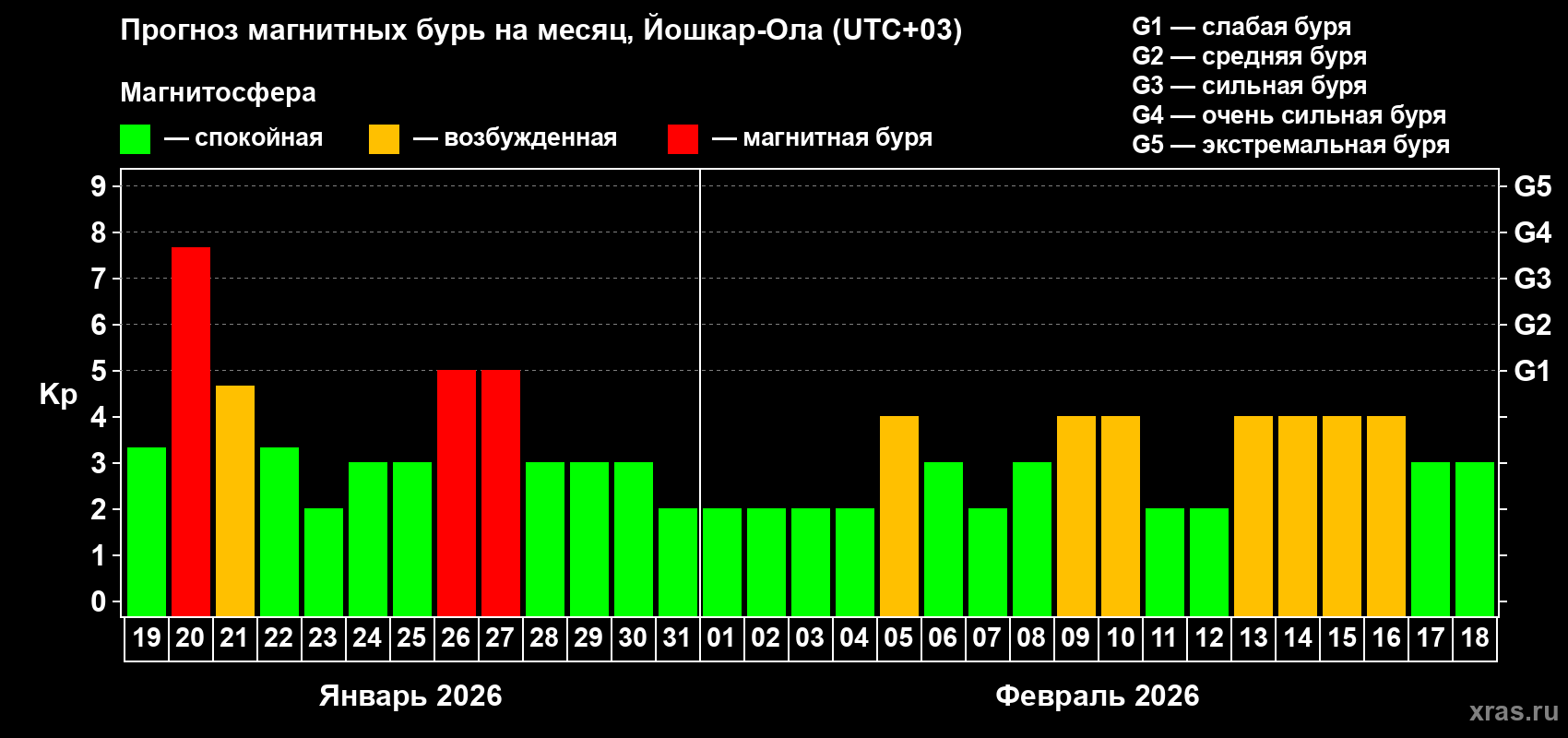 Прогноз максимального суточного геомагнитного индекса&nbsp;Kp на <b>1 месяц</b> (31 день) <b>с 19 января по 18 февраля 2026 г</b>