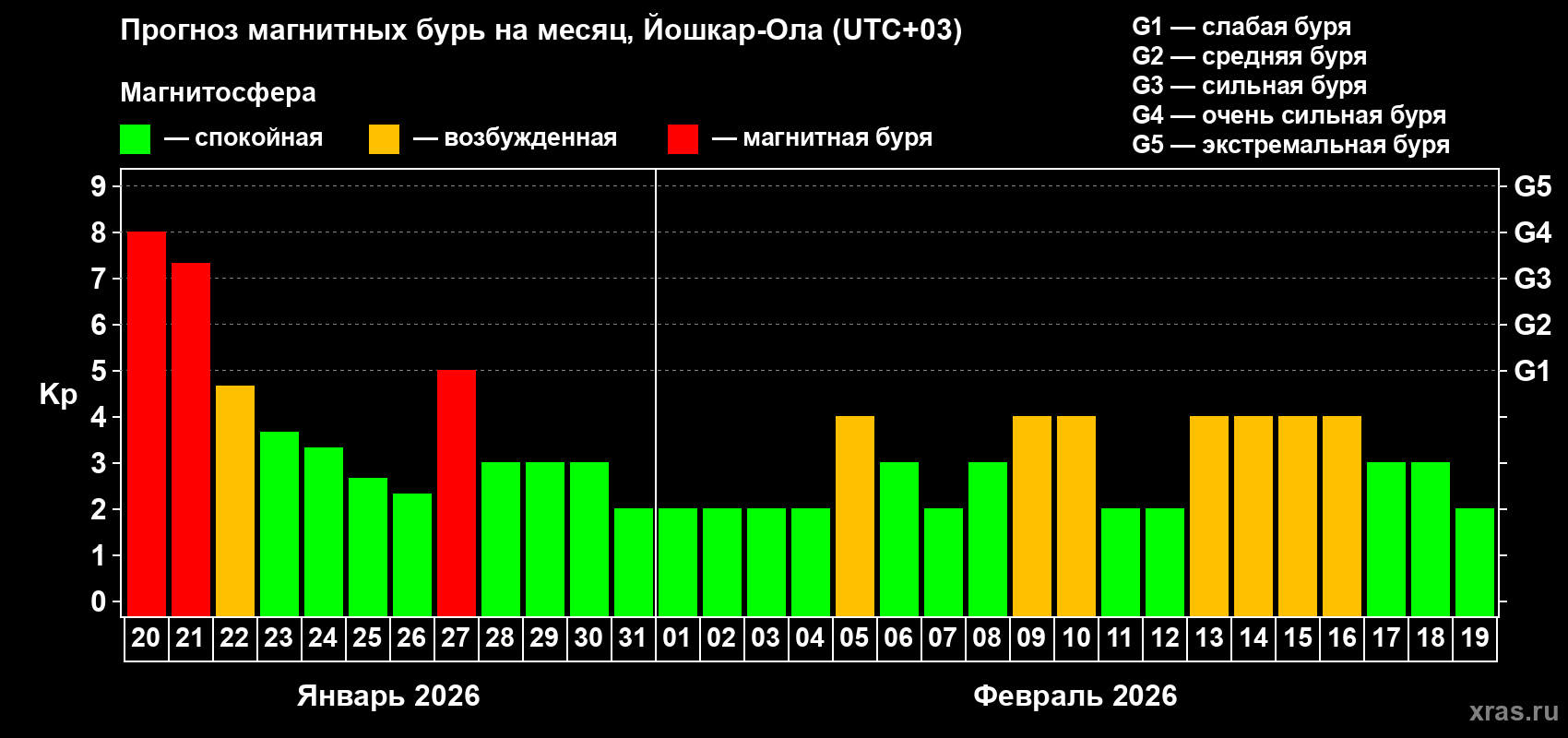 Прогноз максимального суточного геомагнитного индекса Kp на <b>1 месяц</b> (31 день) <b>с 20 января по 19 февраля 2026 г</b>