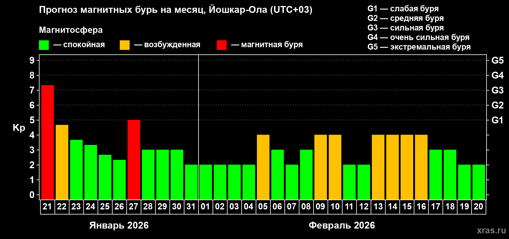 Прогноз максимального суточного геомагнитного индекса&nbsp;Kp на <b>1 месяц</b> (31 день) <b>с 21 января по 20 февраля 2026 г</b>