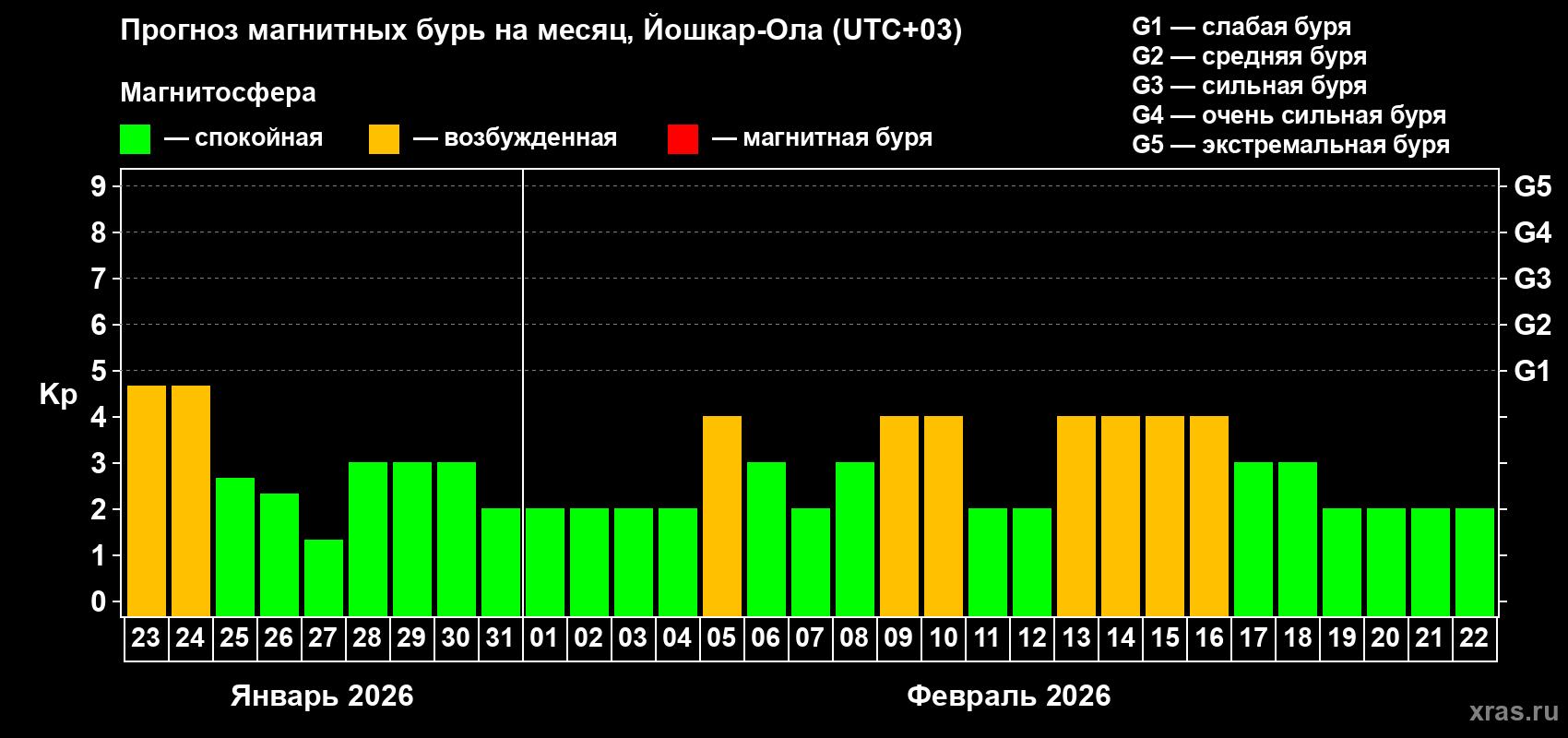 Прогноз максимального суточного геомагнитного индекса&nbsp;Kp на <b>1 месяц</b> (31 день) <b>с 23 января по 22 февраля 2026 г</b>