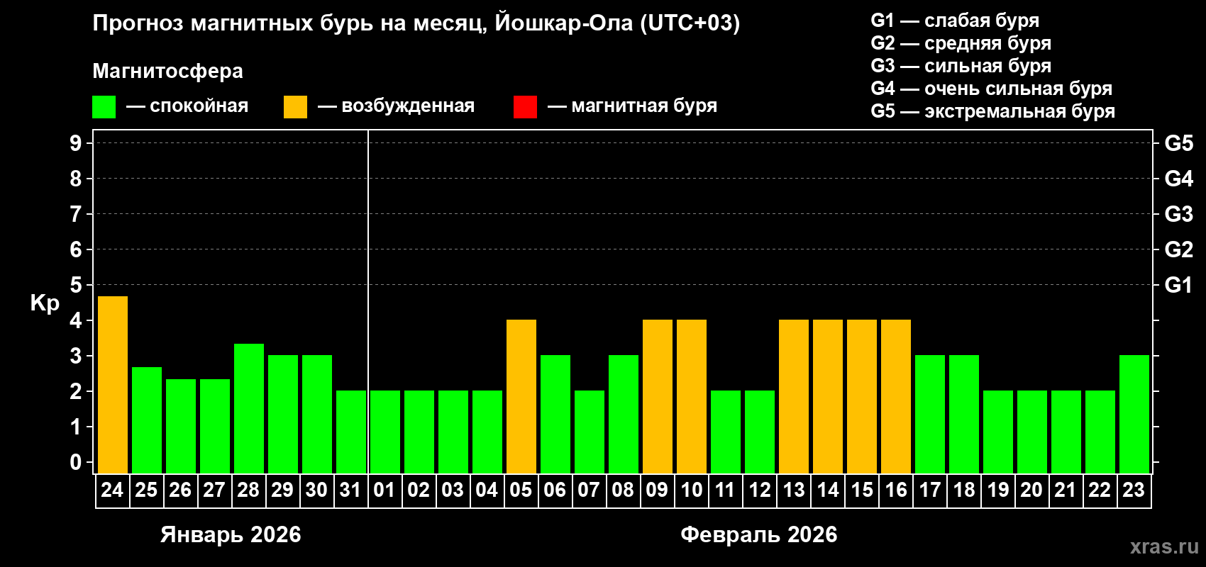 Прогноз максимального суточного геомагнитного индекса&nbsp;Kp на <b>1 месяц</b> (31 день) <b>с 24 января по 23 февраля 2026 г</b>