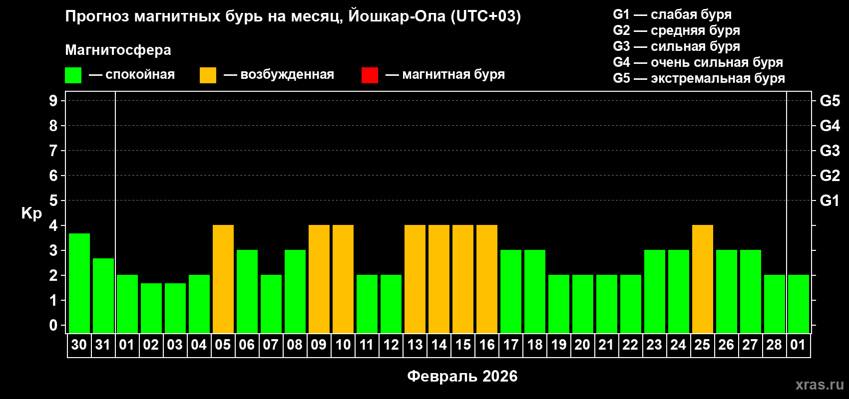 Прогноз максимального суточного геомагнитного индекса Kp на <b>1 месяц</b> (31 день) <b>с 30 января по 01 марта 2026 г</b>