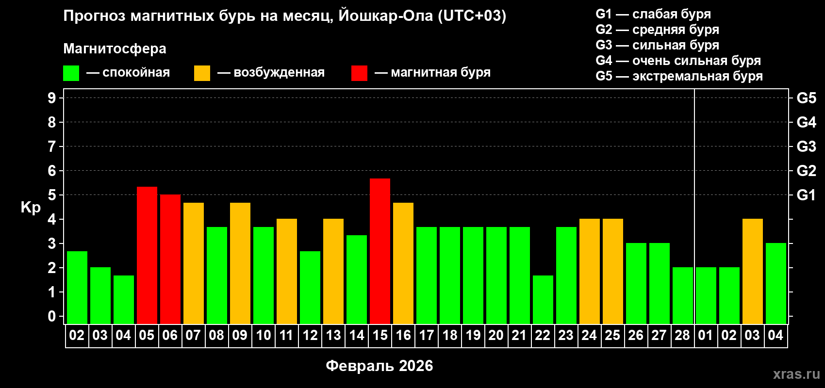 Прогноз максимального суточного геомагнитного индекса&nbsp;Kp на <b>1 месяц</b> (31 день) <b>с 02 февраля по 04 марта 2026 г</b>