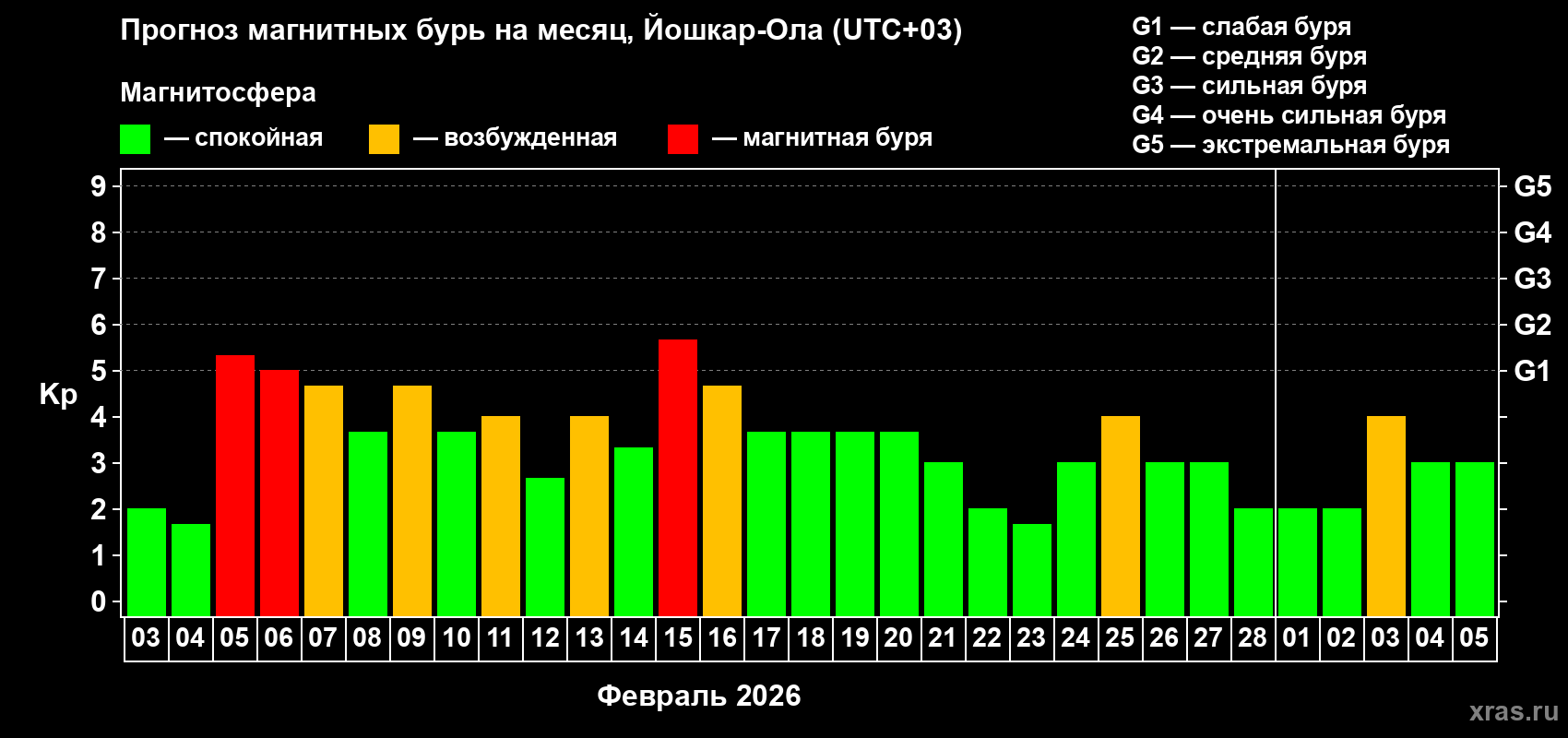 Прогноз максимального суточного геомагнитного индекса&nbsp;Kp на <b>1 месяц</b> (31 день) <b>с 03 февраля по 05 марта 2026 г</b>