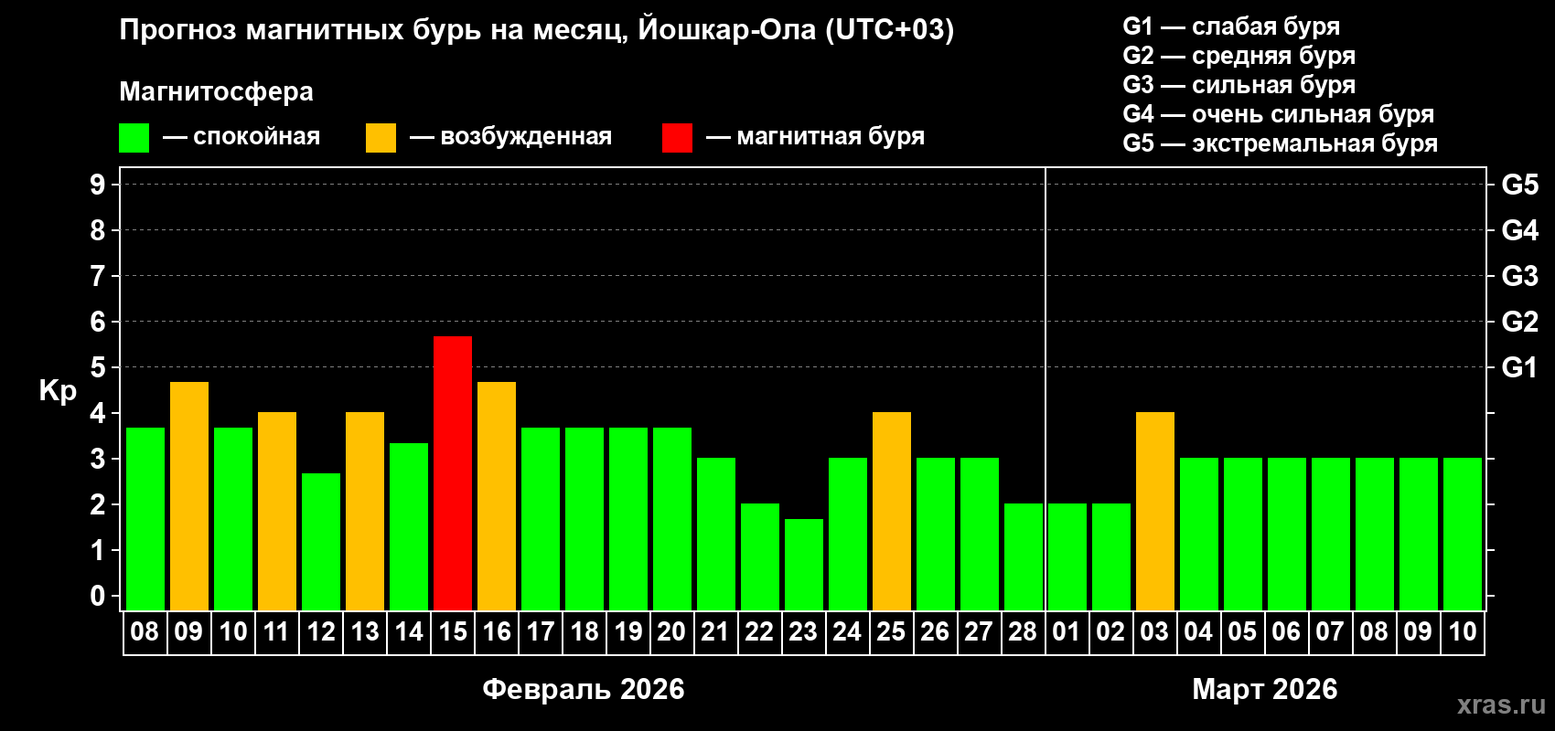Прогноз максимального суточного геомагнитного индекса&nbsp;Kp на <b>1 месяц</b> (31 день) <b>с 08 февраля по 10 марта 2026 г</b>