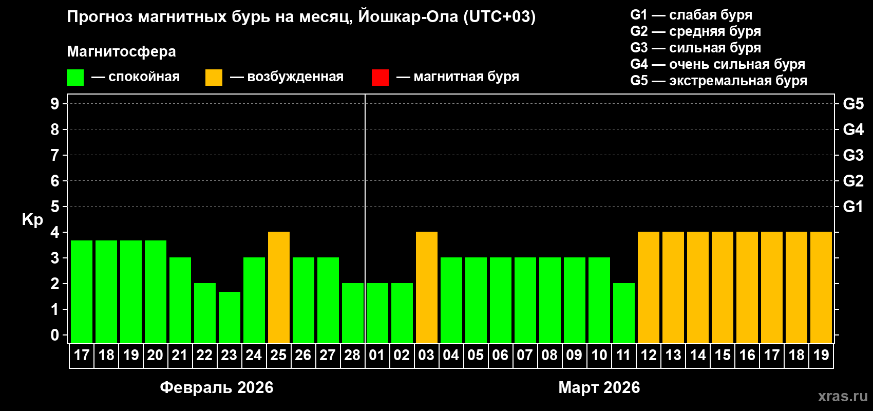 Прогноз максимального суточного геомагнитного индекса&nbsp;Kp на <b>1 месяц</b> (31 день) <b>с 17 февраля по 19 марта 2026 г</b>