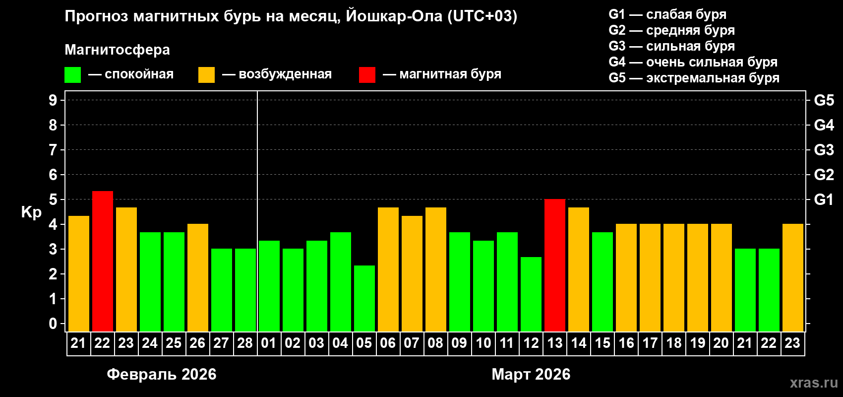 Прогноз максимального суточного геомагнитного индекса&nbsp;Kp на <b>1 месяц</b> (31 день) <b>с 21 февраля по 23 марта 2026 г</b>