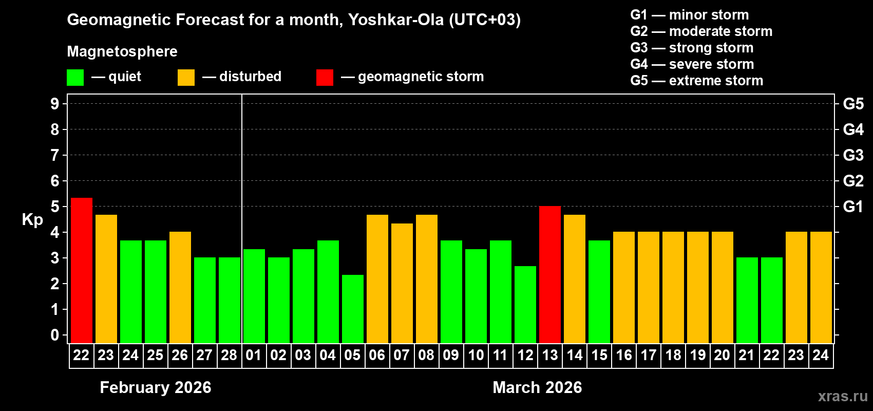 Forecast of the daily maximal value of geomagnetic index&nbsp;Kp for <b>1 month</b> (31 days) <b>from Feb 22, 2026 to Mar 24, 2026</b>