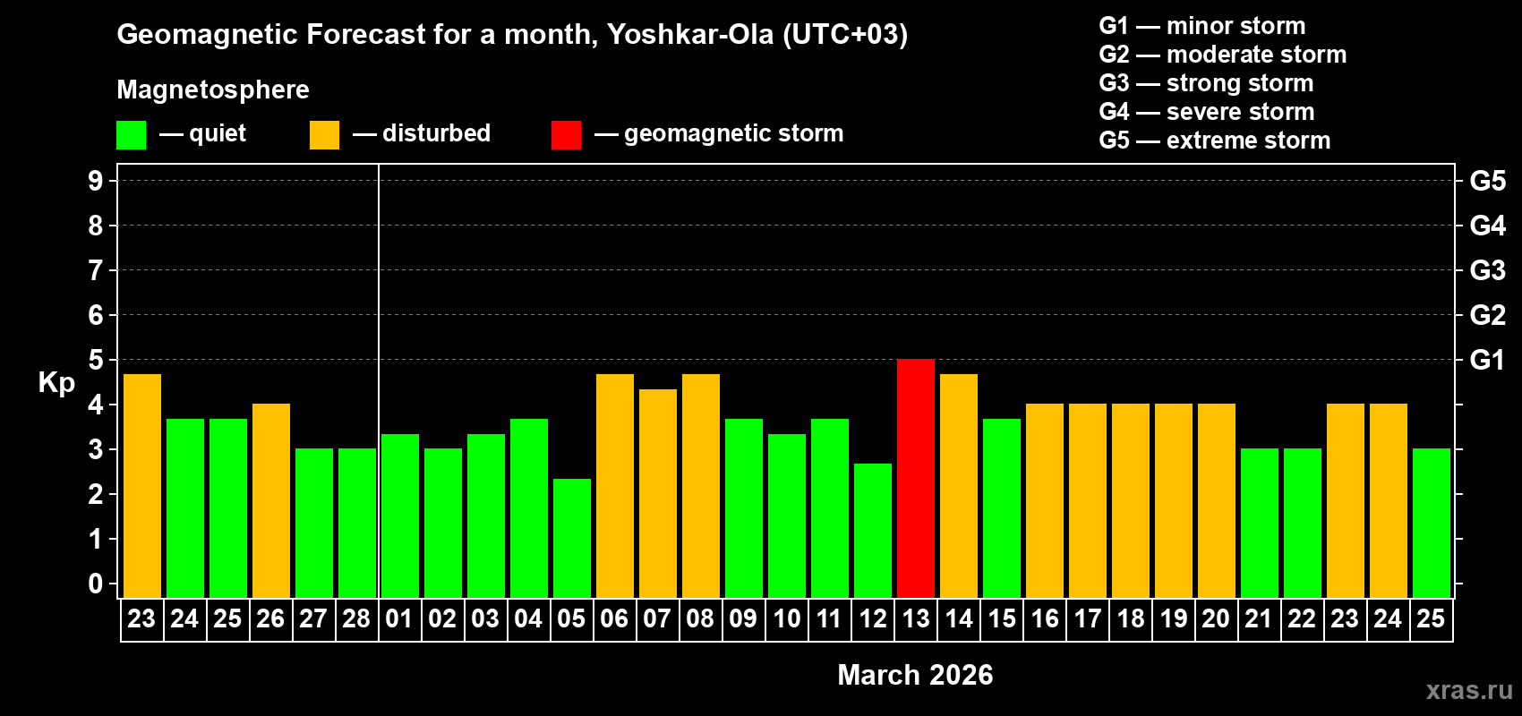 Forecast of the daily maximal value of geomagnetic index&nbsp;Kp for <b>1 month</b> (31 days) <b>from Feb 23, 2026 to Mar 25, 2026</b>