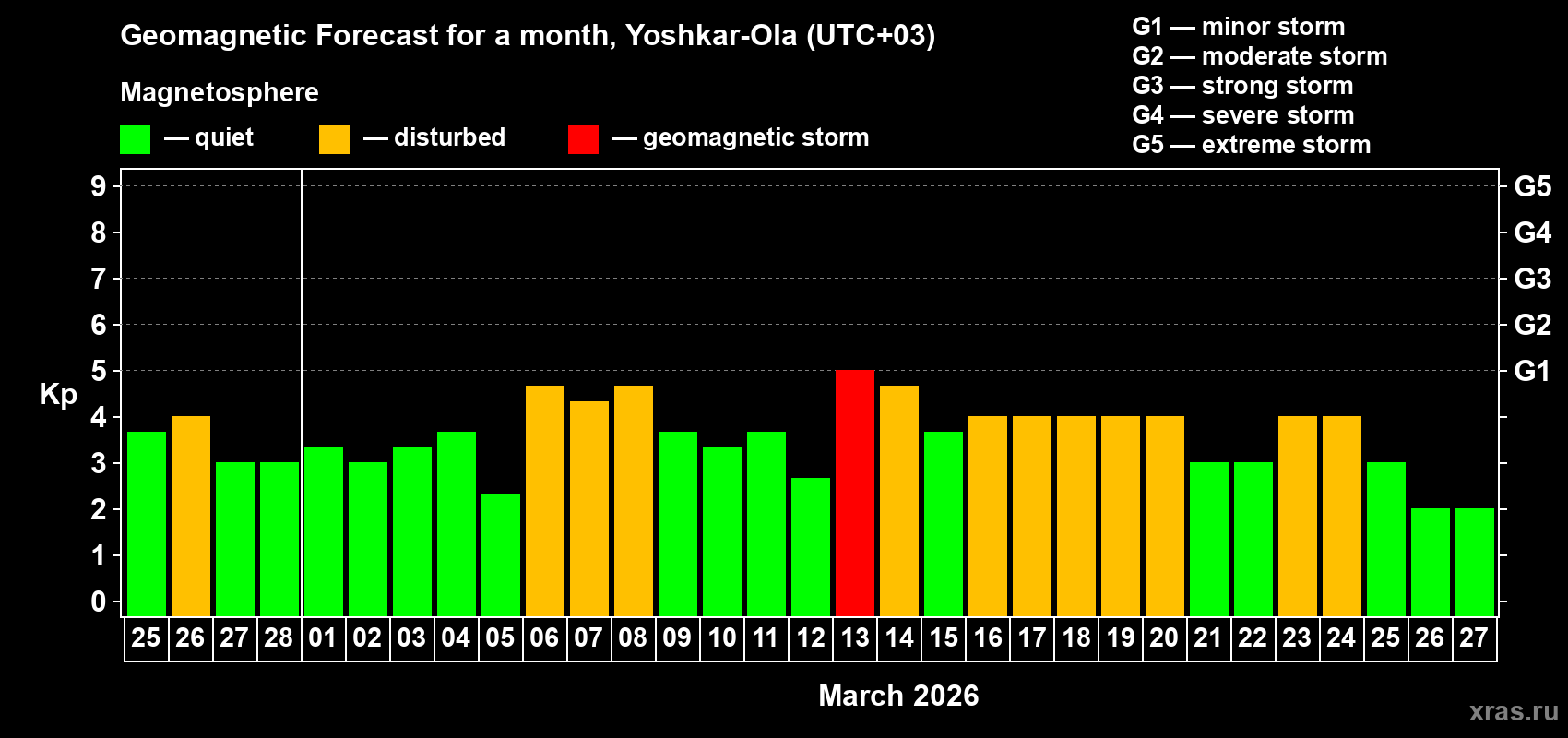Forecast of the daily maximal value of geomagnetic index&nbsp;Kp for <b>1 month</b> (31 days) <b>from Feb 25, 2026 to Mar 27, 2026</b>