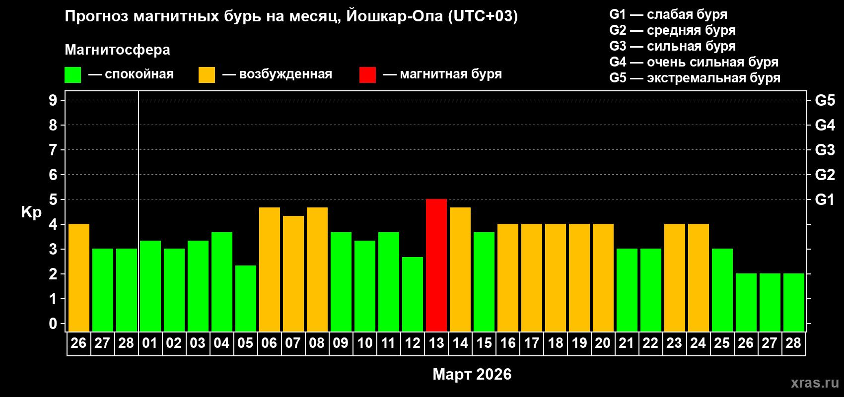 Прогноз максимального суточного геомагнитного индекса&nbsp;Kp на <b>1 месяц</b> (31 день) <b>с 26 февраля по 28 марта 2026 г</b>