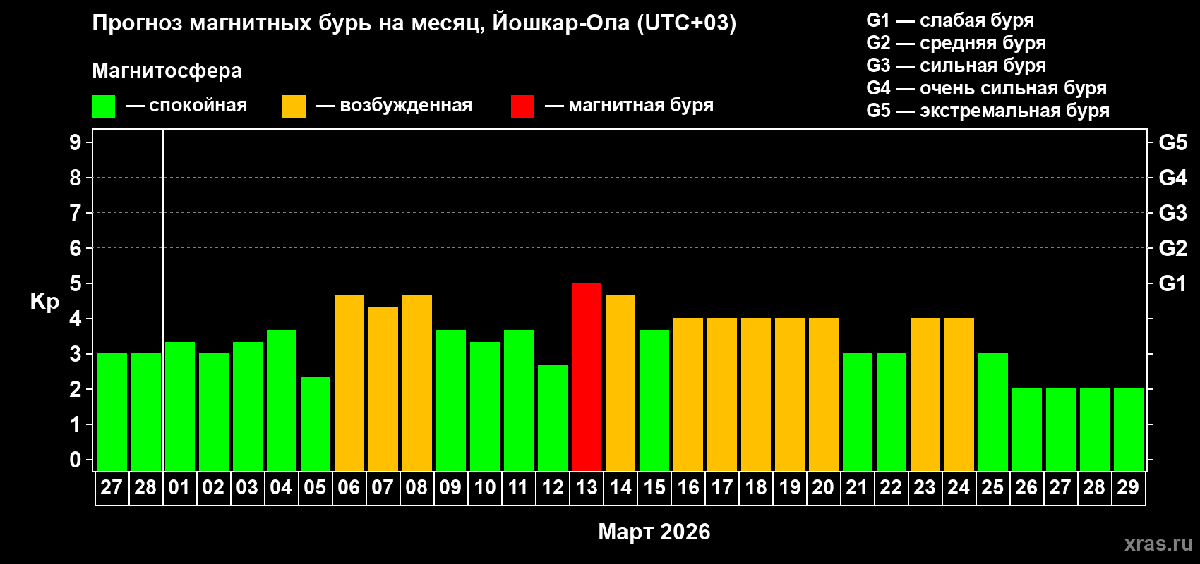 Прогноз максимального суточного геомагнитного индекса&nbsp;Kp на <b>1 месяц</b> (31 день) <b>с 27 февраля по 29 марта 2026 г</b>