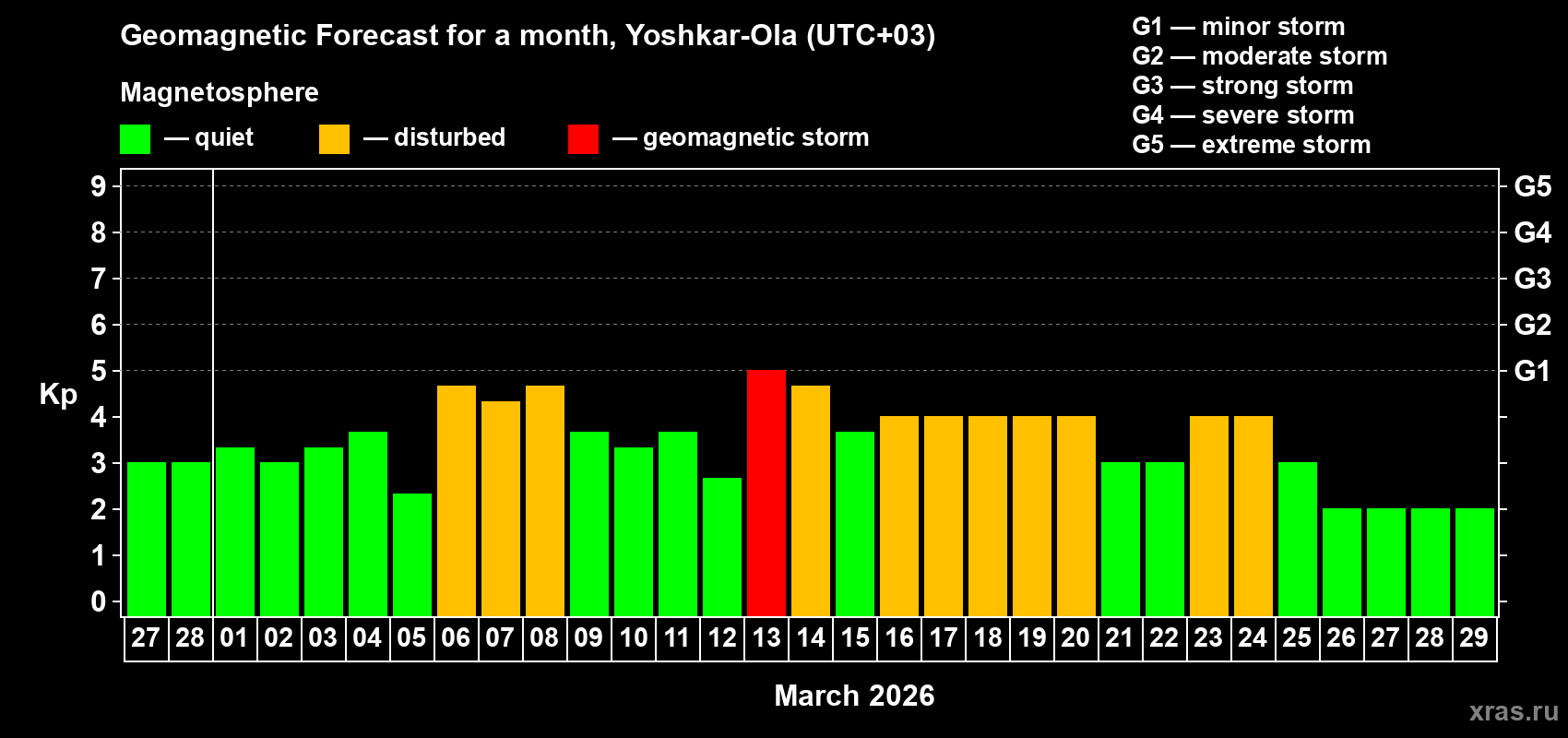 Forecast of the daily maximal value of geomagnetic index&nbsp;Kp for <b>1 month</b> (31 days) <b>from Feb 27, 2026 to Mar 29, 2026</b>