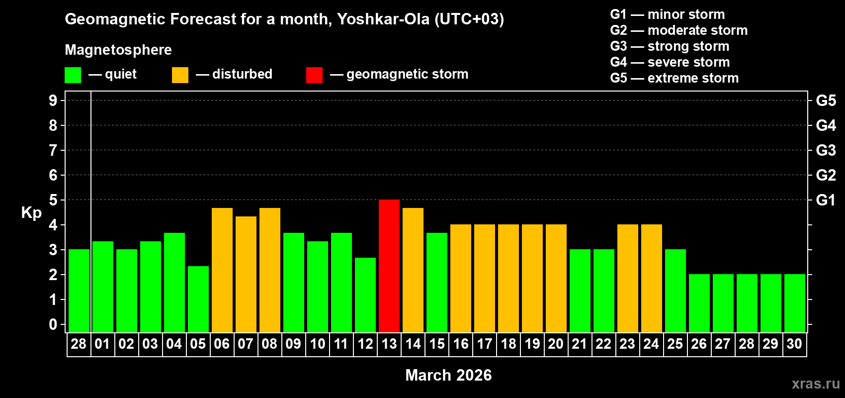 Forecast of the daily maximal value of geomagnetic index&nbsp;Kp for <b>1 month</b> (31 days) <b>from Feb 28, 2026 to Mar 30, 2026</b>
