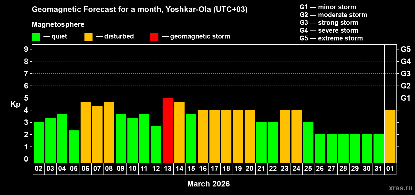Forecast of the daily maximal value of geomagnetic index&nbsp;Kp for <b>1 month</b> (31 days) <b>from Mar 02, 2026 to Apr 01, 2026</b>