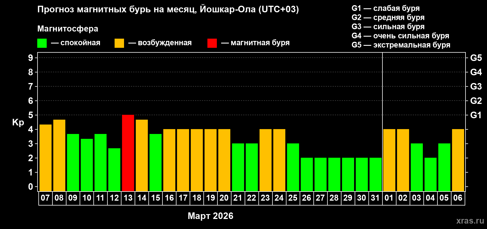 Прогноз максимального суточного геомагнитного индекса&nbsp;Kp на <b>1 месяц</b> (31 день) <b>с 07 марта по 06 апреля 2026 г</b>