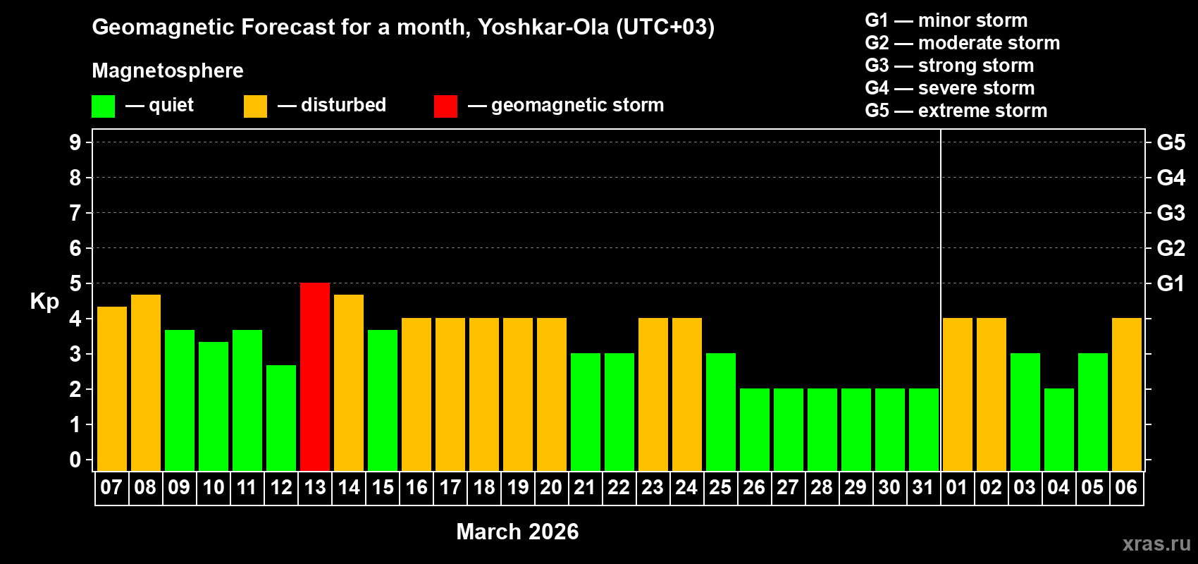 Forecast of the daily maximal value of geomagnetic index&nbsp;Kp for <b>1 month</b> (31 days) <b>from Mar 07, 2026 to Apr 06, 2026</b>