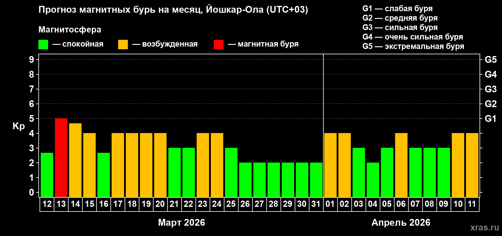 Прогноз максимального суточного геомагнитного индекса&nbsp;Kp на <b>1 месяц</b> (31 день) <b>с 12 марта по 11 апреля 2026 г</b>