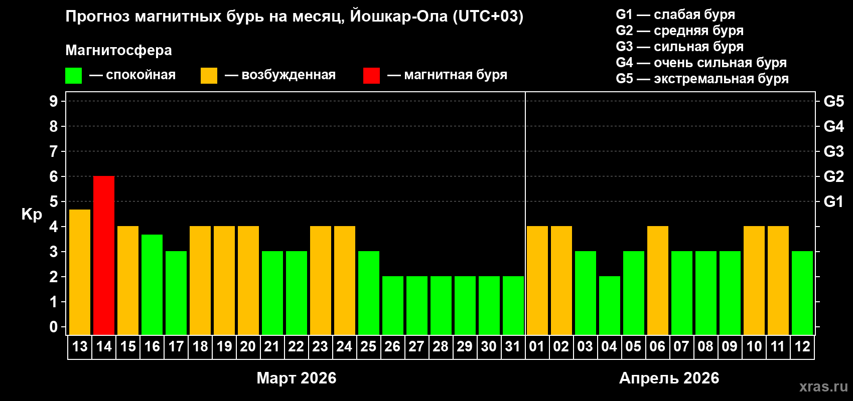Прогноз максимального суточного геомагнитного индекса&nbsp;Kp на <b>1 месяц</b> (31 день) <b>с 13 марта по 12 апреля 2026 г</b>