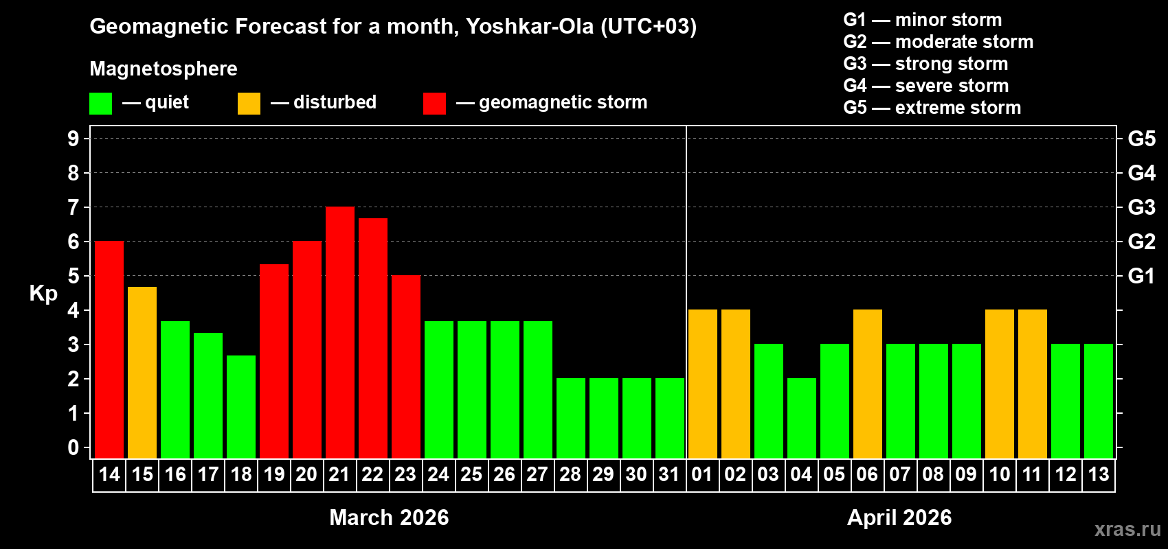 Forecast of the daily maximal value of geomagnetic index&nbsp;Kp for <b>1 month</b> (31 days) <b>from Mar 14, 2026 to Apr 13, 2026</b>