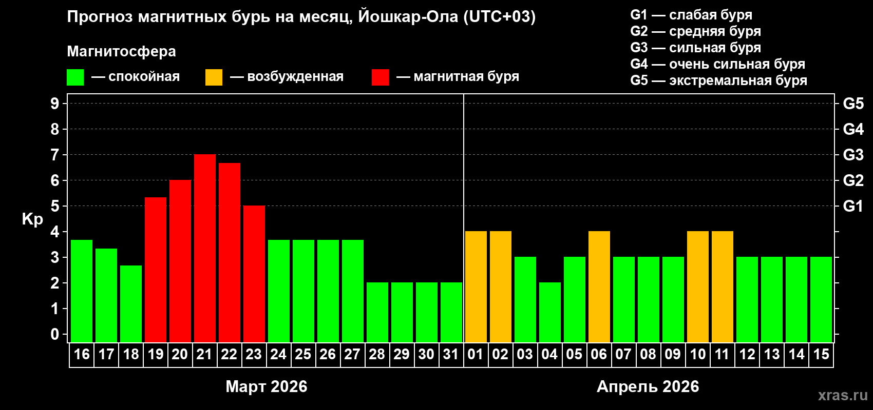 Прогноз максимального суточного геомагнитного индекса&nbsp;Kp на <b>1 месяц</b> (31 день) <b>с 16 марта по 15 апреля 2026 г</b>