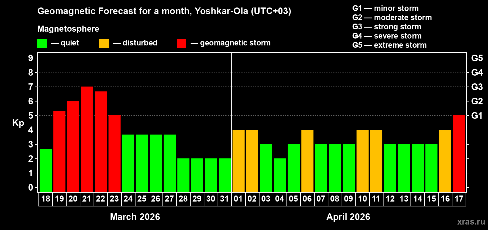 Forecast of the daily maximal value of geomagnetic index&nbsp;Kp for <b>1 month</b> (31 days) <b>from Mar 18, 2026 to Apr 17, 2026</b>