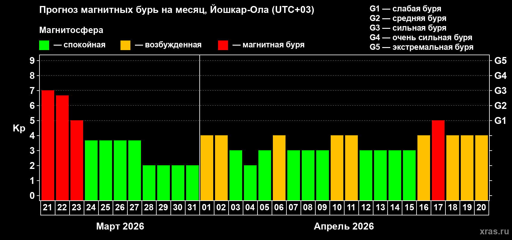 Прогноз максимального суточного геомагнитного индекса&nbsp;Kp на <b>1 месяц</b> (31 день) <b>с 21 марта по 20 апреля 2026 г</b>