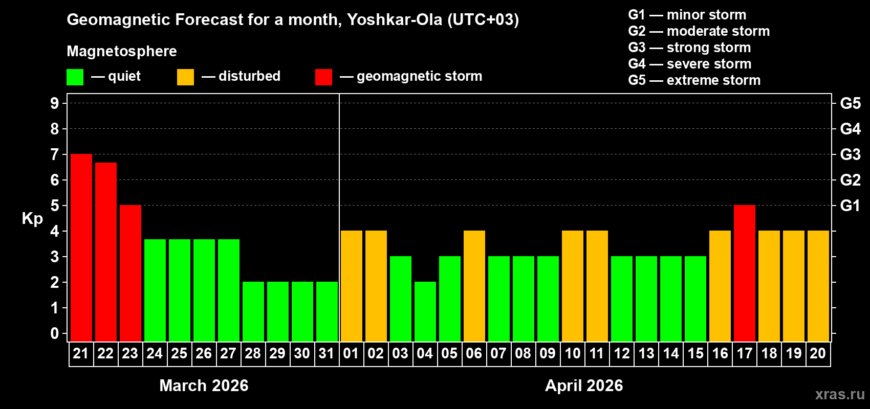 Forecast of the daily maximal value of geomagnetic index&nbsp;Kp for <b>1 month</b> (31 days) <b>from Mar 21, 2026 to Apr 20, 2026</b>