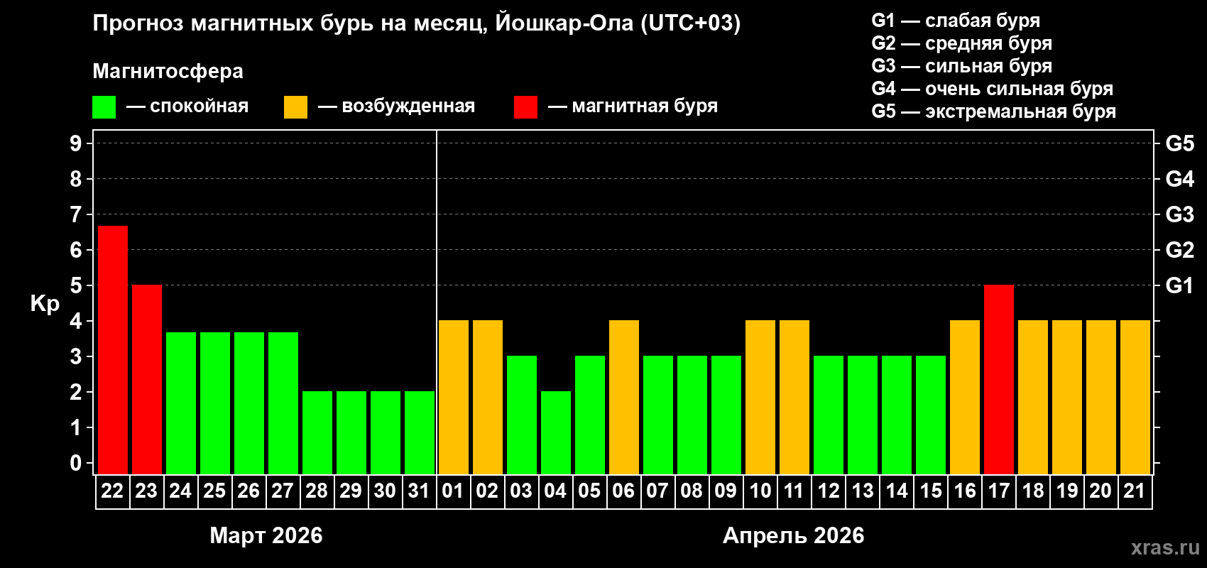 Прогноз максимального суточного геомагнитного индекса&nbsp;Kp на <b>1 месяц</b> (31 день) <b>с 22 марта по 21 апреля 2026 г</b>