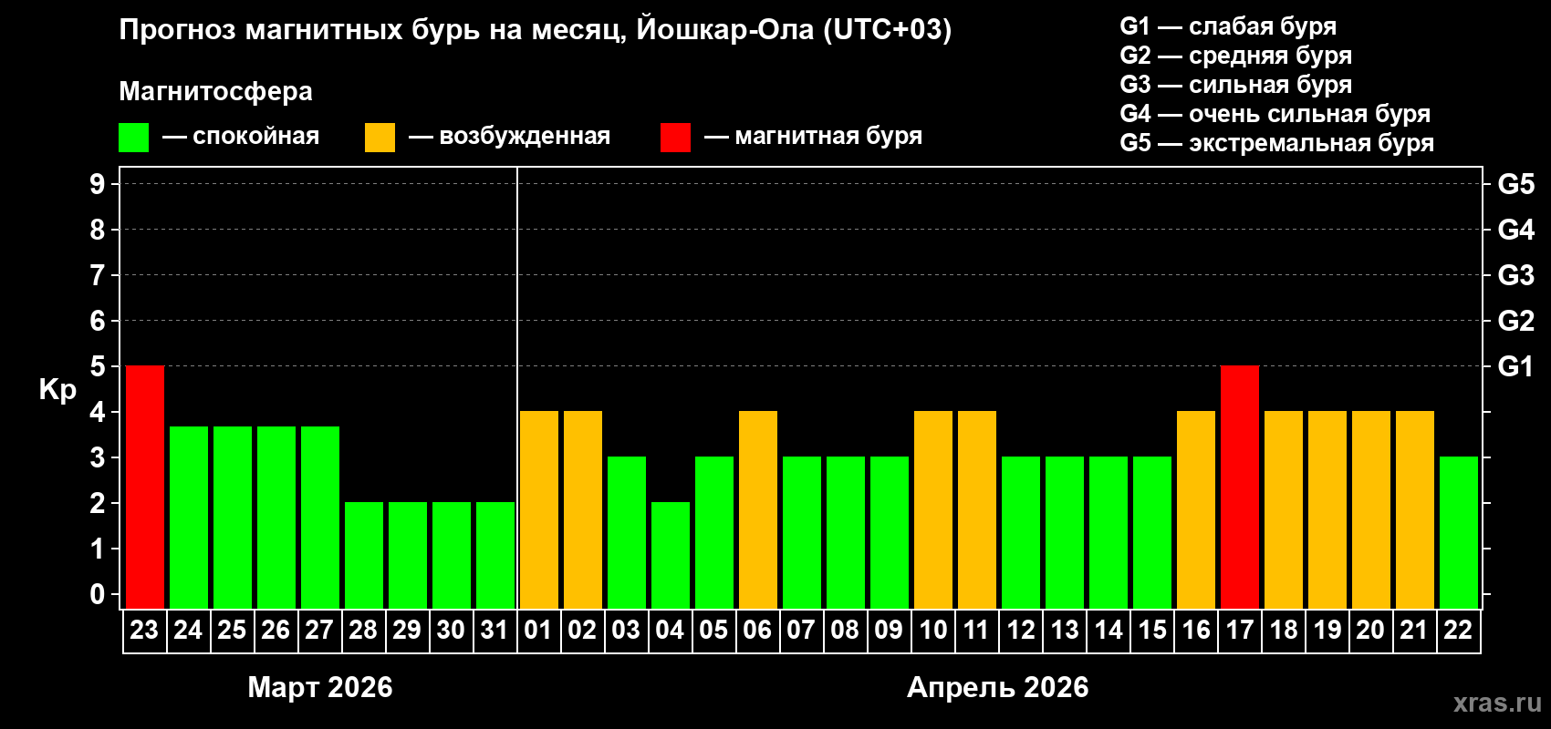 Прогноз максимального суточного геомагнитного индекса&nbsp;Kp на <b>1 месяц</b> (31 день) <b>с 23 марта по 22 апреля 2026 г</b>