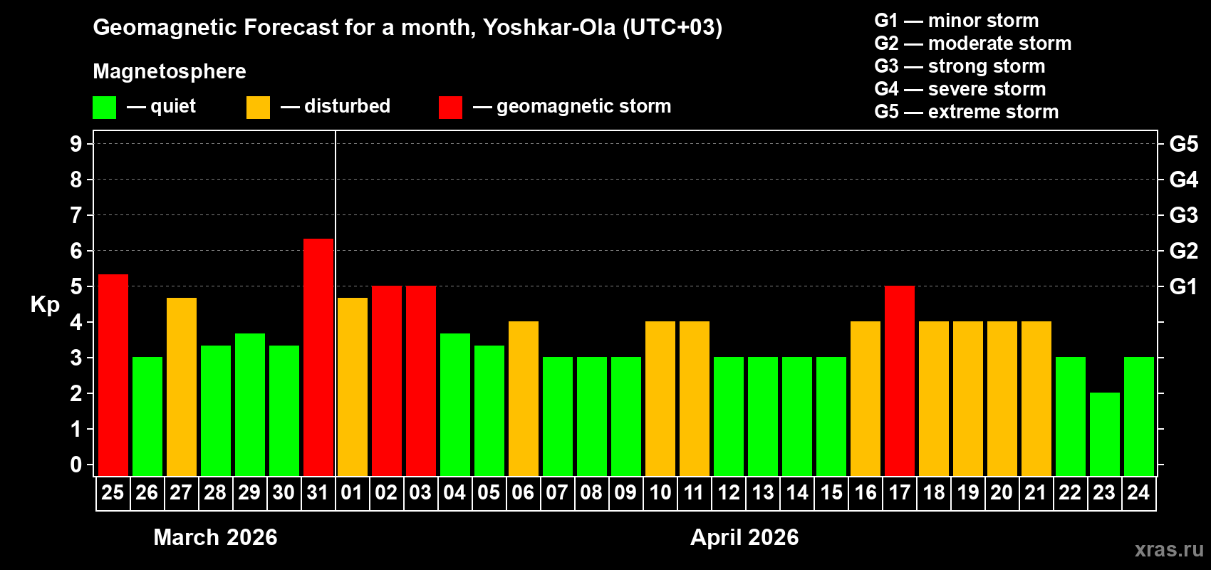 Forecast of the daily maximal value of geomagnetic index&nbsp;Kp for <b>1 month</b> (31 days) <b>from Mar 25, 2026 to Apr 24, 2026</b>