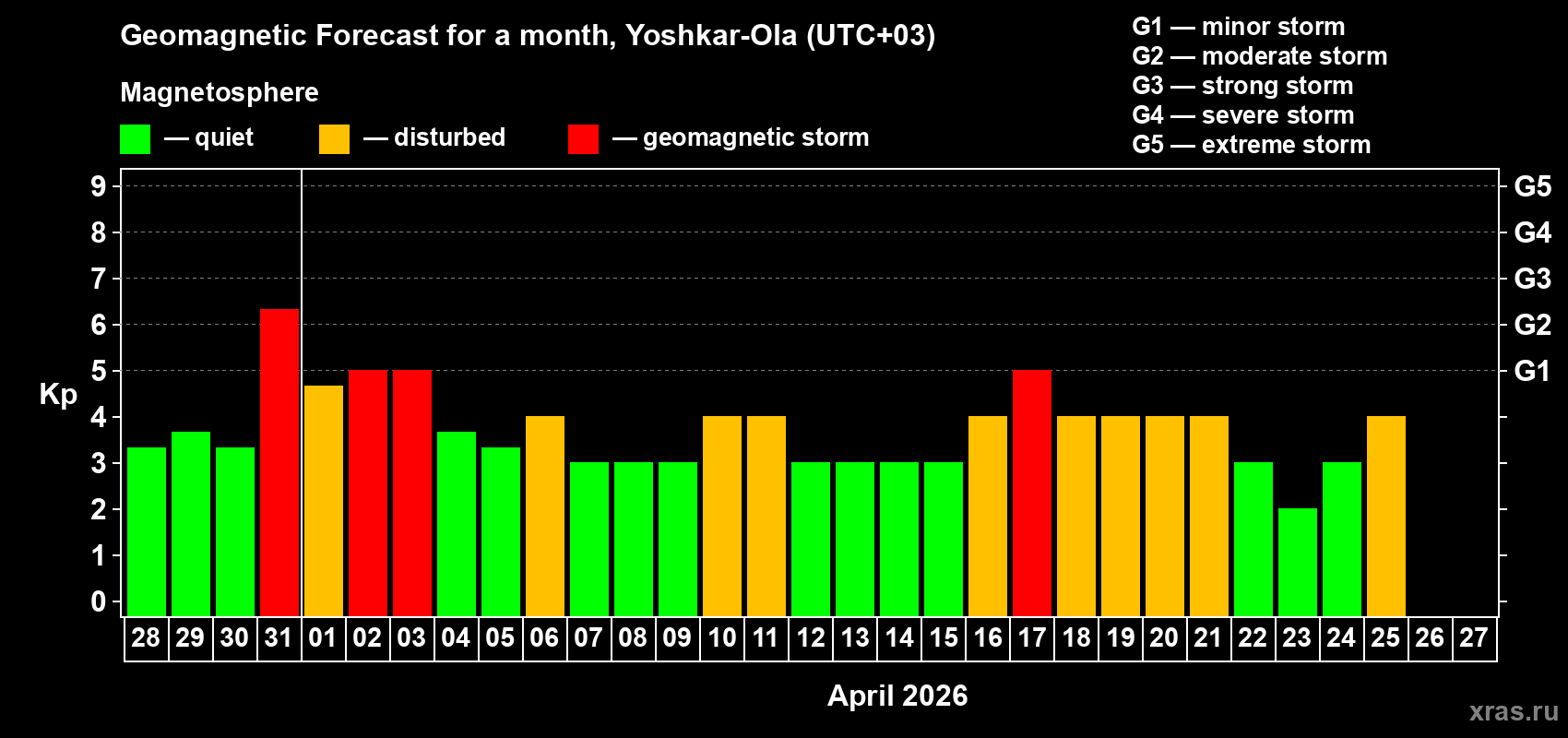 Forecast of the daily maximal value of geomagnetic index&nbsp;Kp for <b>1 month</b> (31 days) <b>from Mar 28, 2026 to Apr 27, 2026</b>