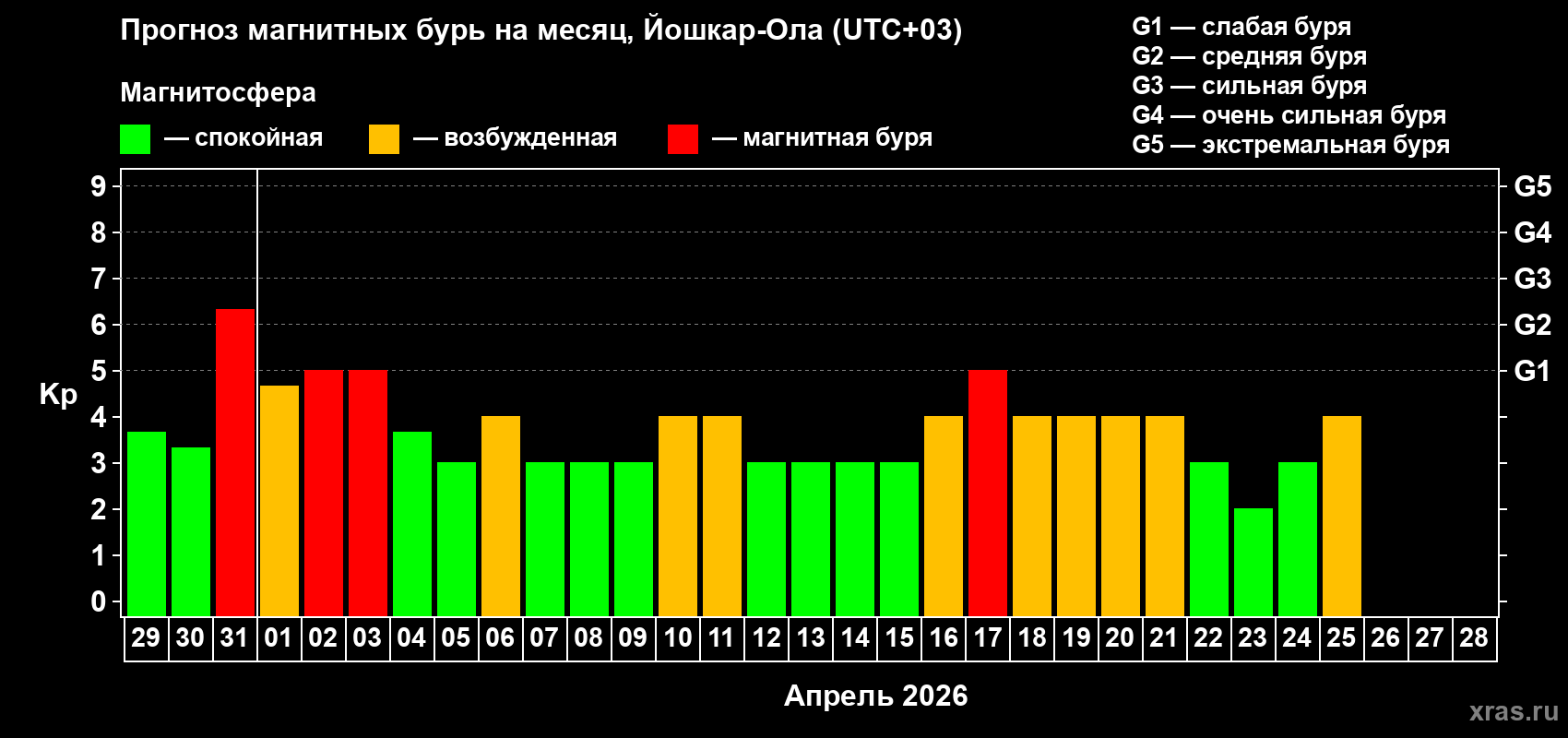 Прогноз максимального суточного геомагнитного индекса&nbsp;Kp на <b>1 месяц</b> (31 день) <b>с 29 марта по 28 апреля 2026 г</b>
