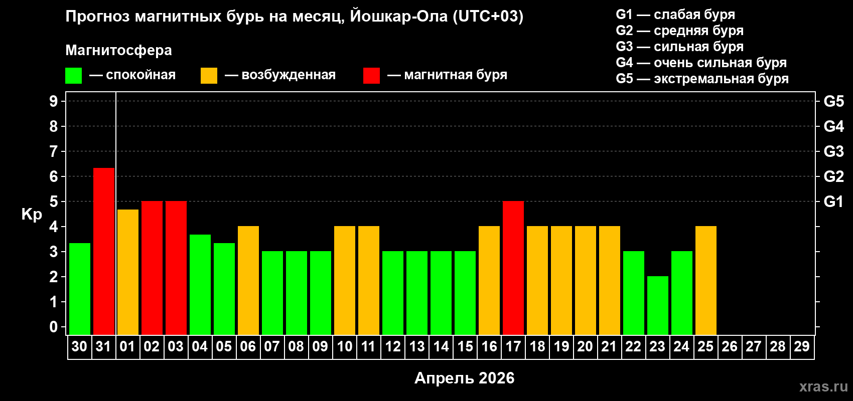 Прогноз максимального суточного геомагнитного индекса&nbsp;Kp на <b>1 месяц</b> (31 день) <b>с 30 марта по 29 апреля 2026 г</b>