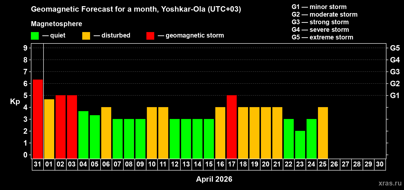 Forecast of the daily maximal value of geomagnetic index&nbsp;Kp for <b>1 month</b> (31 days) <b>from Mar 31, 2026 to Apr 30, 2026</b>