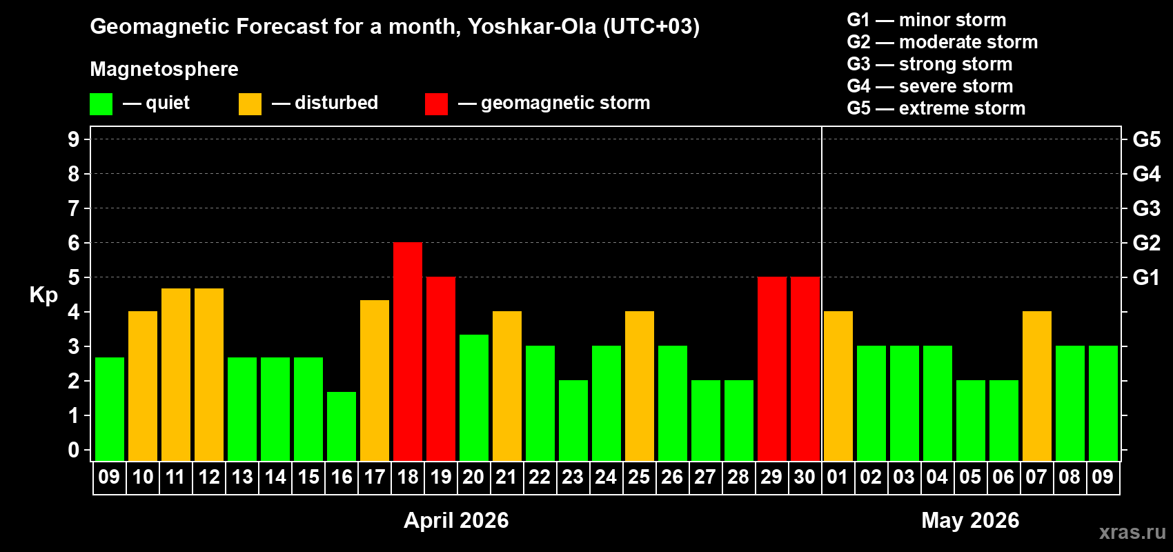 Forecast of the daily maximal value of geomagnetic index&nbsp;Kp for <b>1 month</b> (31 days) <b>from Apr 09, 2026 to May 09, 2026</b>