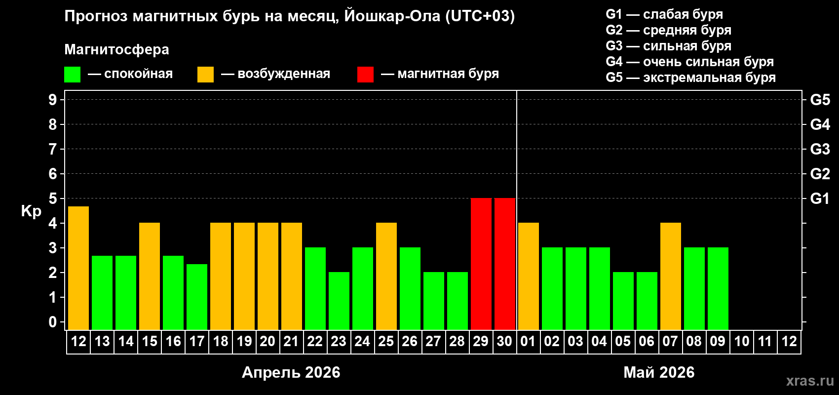 Прогноз максимального суточного геомагнитного индекса Kp на <b>1 месяц</b> (31 день) <b>с 12 апреля по 12 мая 2026 г</b>