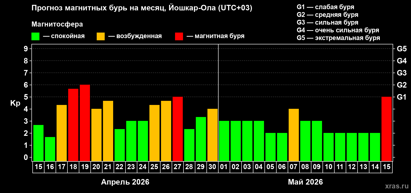 Прогноз максимального суточного геомагнитного индекса&nbsp;Kp на <b>1 месяц</b> (31 день) <b>с 15 апреля по 15 мая 2026 г</b>