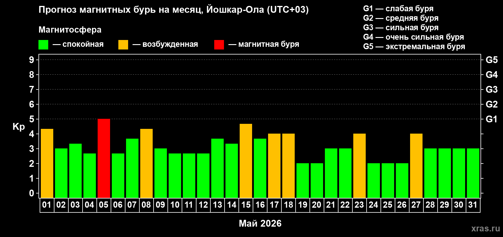 Прогноз максимального суточного геомагнитного индекса&nbsp;Kp на <b>1 месяц</b> (31 день) <b>с 01 мая по 31 мая 2026 г</b>