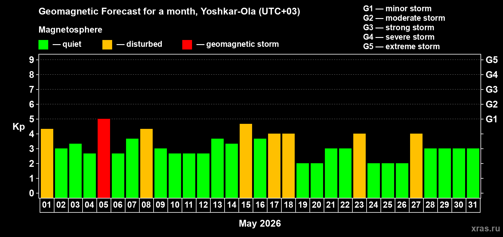 Forecast of the daily maximal value of geomagnetic index Kp for <b>1 month</b> (31 days) <b>from May 01, 2026 to May 31, 2026</b>