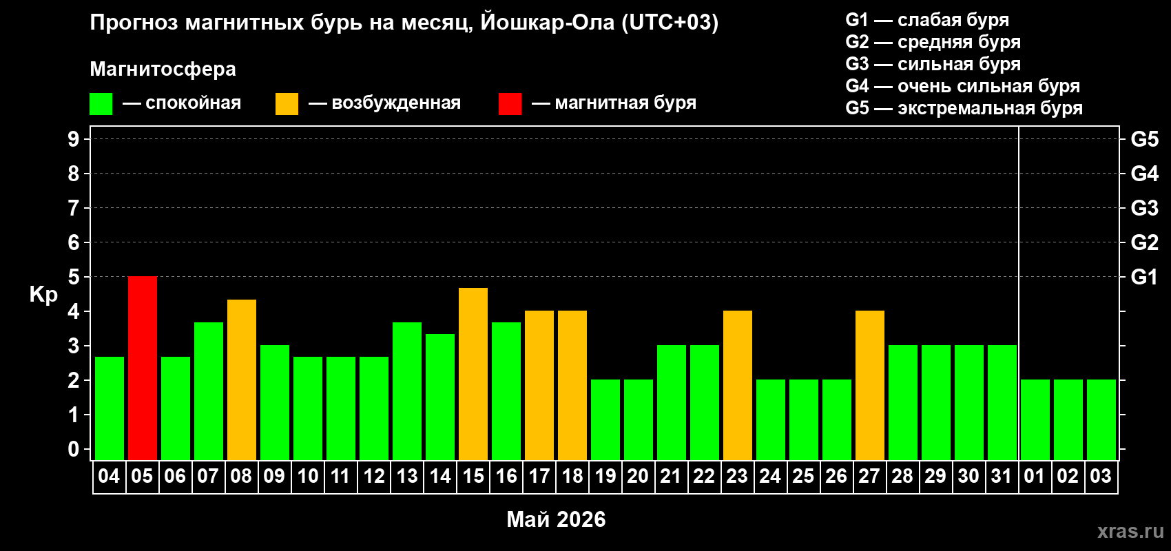 Прогноз максимального суточного геомагнитного индекса&nbsp;Kp на <b>1 месяц</b> (31 день) <b>с 04 мая по 03 июня 2026 г</b>