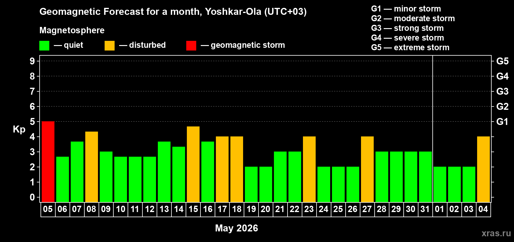 Forecast of the daily maximal value of geomagnetic index Kp for <b>1 month</b> (31 days) <b>from May 05, 2026 to Jun 04, 2026</b>