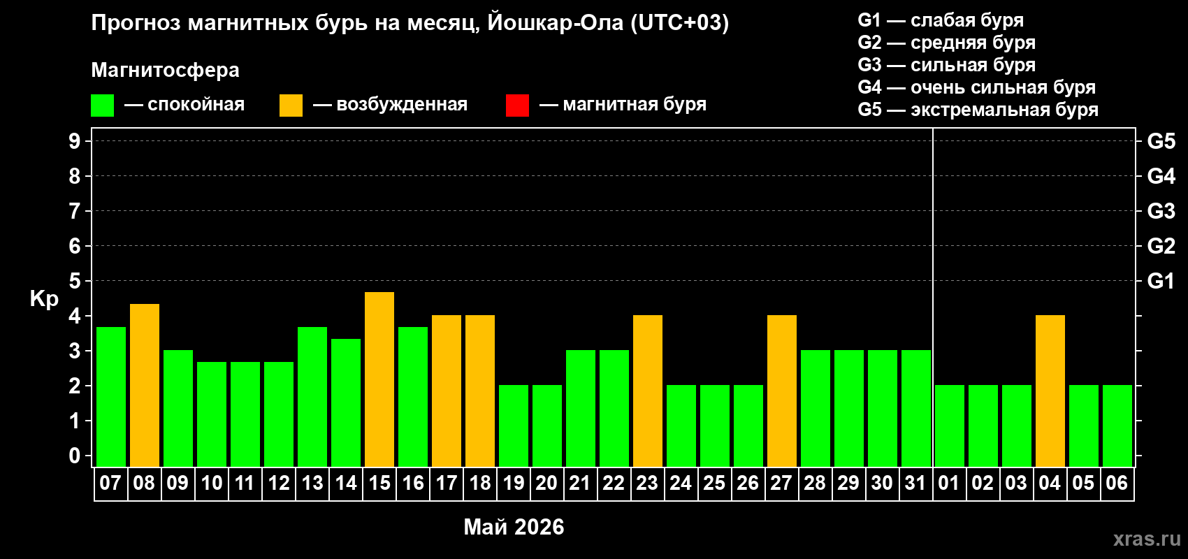 Прогноз максимального суточного геомагнитного индекса&nbsp;Kp на <b>1 месяц</b> (31 день) <b>с 07 мая по 06 июня 2026 г</b>