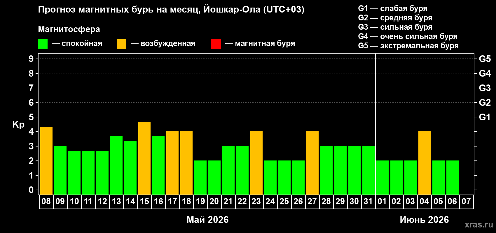 Прогноз максимального суточного геомагнитного индекса&nbsp;Kp на <b>1 месяц</b> (31 день) <b>с 08 мая по 07 июня 2026 г</b>