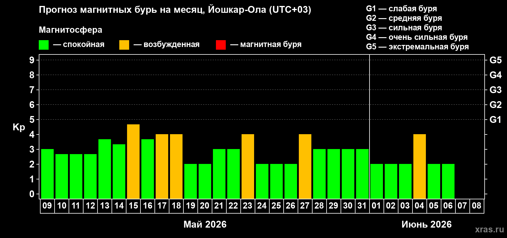 Прогноз максимального суточного геомагнитного индекса&nbsp;Kp на <b>1 месяц</b> (31 день) <b>с 09 мая по 08 июня 2026 г</b>