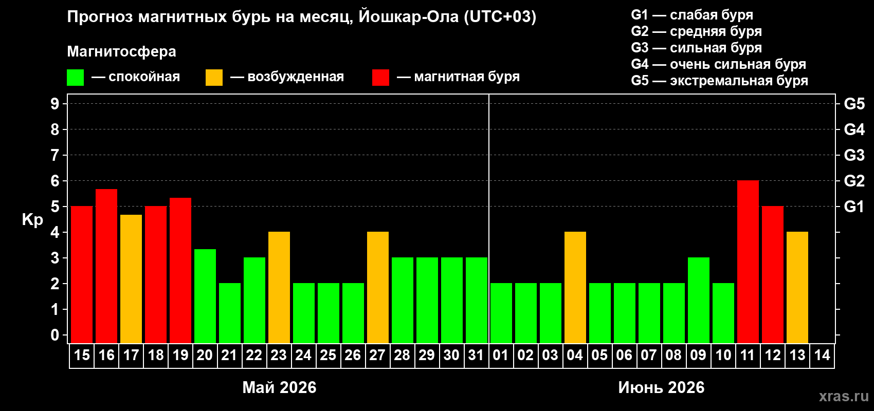 Прогноз максимального суточного геомагнитного индекса&nbsp;Kp на <b>1 месяц</b> (31 день) <b>с 15 мая по 14 июня 2026 г</b>