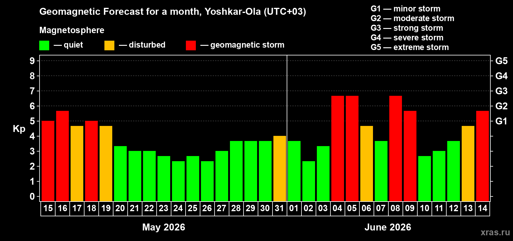Forecast of the daily maximal value of geomagnetic index&nbsp;Kp for <b>1 month</b> (31 days) <b>from May 15, 2026 to Jun 14, 2026</b>