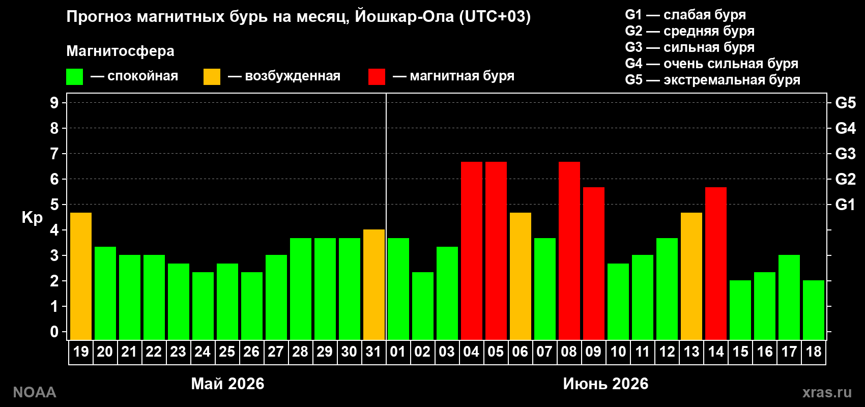 Прогноз геомагнитного индекса Kp на следующий месяц